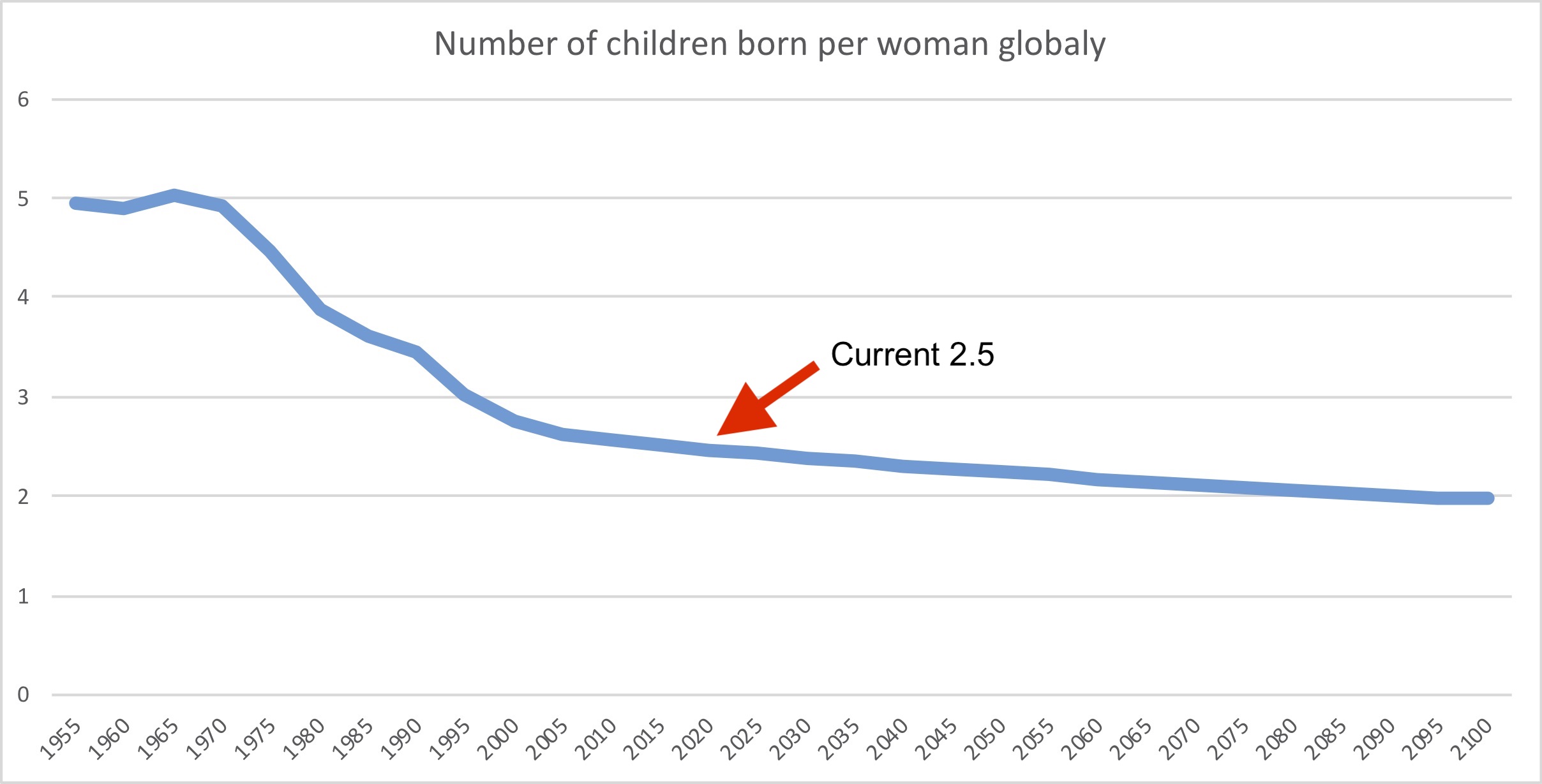 fertility