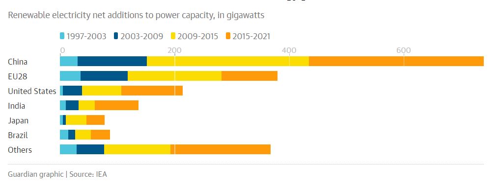 IEA growth of renewables chart