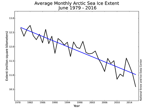 June 2016 Arctic Sea Ice Level. Credit: National Snow and Ice Data Center