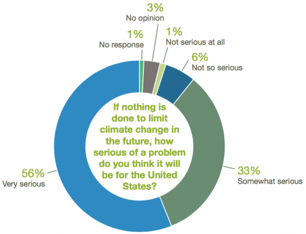 Economist survey on climate change