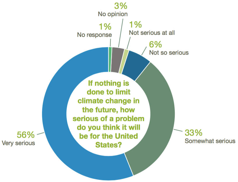 Economist survey on climate change