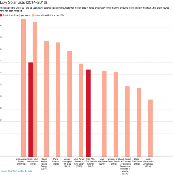 lowest-solar-price-bids