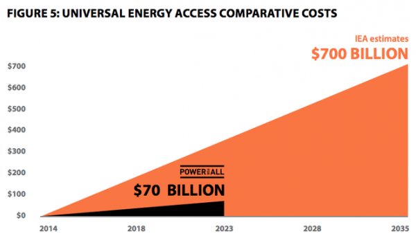 Power For All says distributed renewables can power the entire world